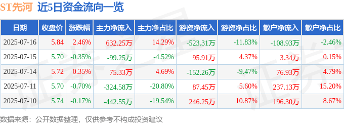 股票行情快报：ST先河（300137）7月16日主力资金净买入632.25万元