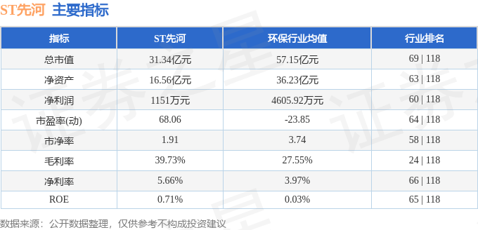 股票行情快报：ST先河（300137）7月16日主力资金净买入632.25万元