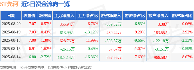 股票行情快报：ST先河（300137）8月20日主力资金净买入355.94万元
