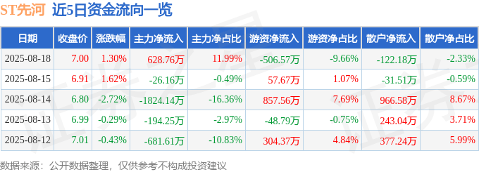 股票行情快报：ST先河（300137）8月18日主力资金净买入628.76万元