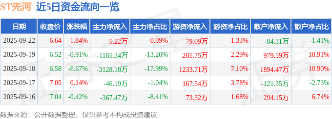 股票行情快报：ST先河（300137）9月22日主力资金净买入5.22万元