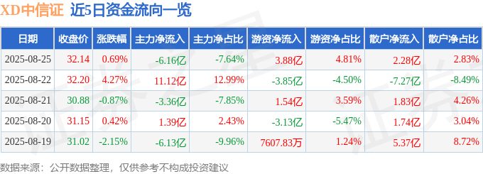 股票行情快报：XD中信证（600030）8月25日主力资金净卖出6.16亿元