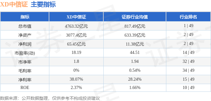 股票行情快报：XD中信证（600030）8月25日主力资金净卖出6.16亿元