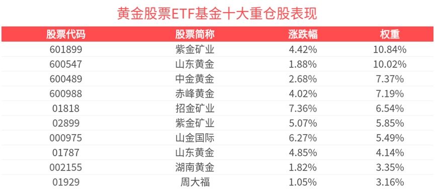 黄金行情滚滚而来，黄金股票ETF基金(159322)涨超3%！