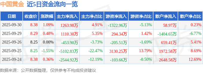股票行情快报：中国黄金（600916）9月30日主力资金净买入1263.98万元