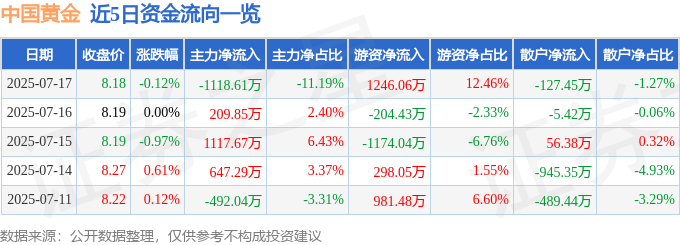 股票行情快报：中国黄金（600916）7月17日主力资金净卖出1118.61万元