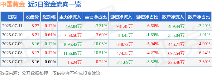 股票行情快报：中国黄金（600916）7月11日主力资金净卖出492.04万元