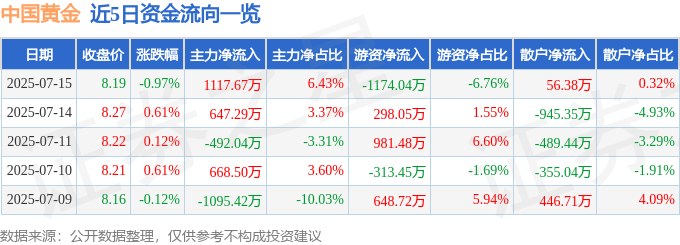 股票行情快报：中国黄金（600916）7月15日主力资金净买入1117.67万元