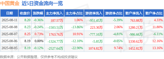 股票行情快报：中国黄金（600916）8月11日主力资金净买入187.57万元
