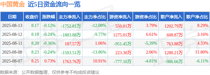 股票行情快报：中国黄金（600916）8月13日主力资金净卖出1752.81万元