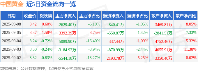 股票行情快报：中国黄金（600916）9月8日主力资金净卖出2629.40万元
