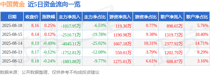 股票行情快报：中国黄金（600916）8月18日主力资金净卖出1017.95万元