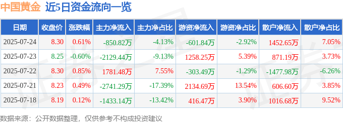 股票行情快报：中国黄金（600916）7月24日主力资金净卖出850.82万元