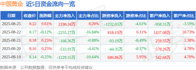 股票行情快报：中国黄金（600916）8月25日主力资金净买入2190.34万元