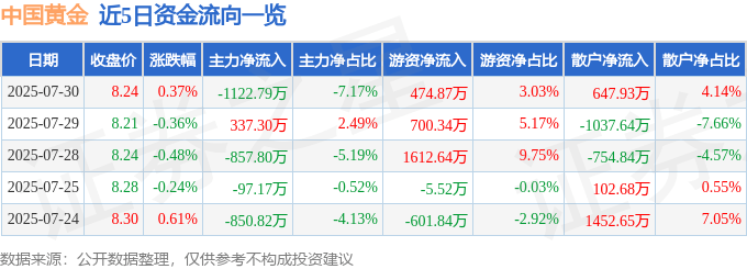 股票行情快报：中国黄金（600916）7月30日主力资金净卖出1122.79万元