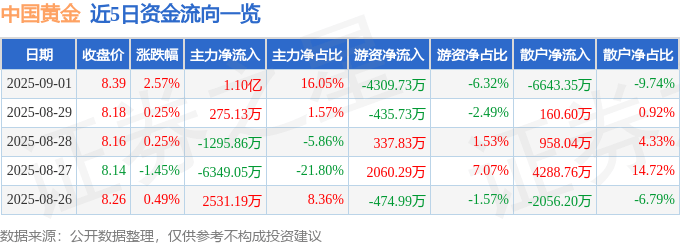 股票行情快报：中国黄金（600916）9月1日主力资金净买入1.10亿元