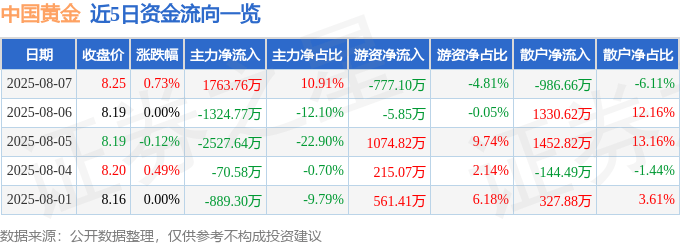股票行情快报：中国黄金（600916）8月7日主力资金净买入1763.76万元