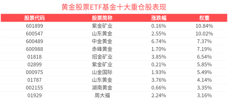 黄金+股性beta双击！黄金股票ETF基金(159322)稳步上行涨近2%
