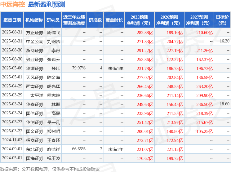 华源证券：给予中远海控增持评级