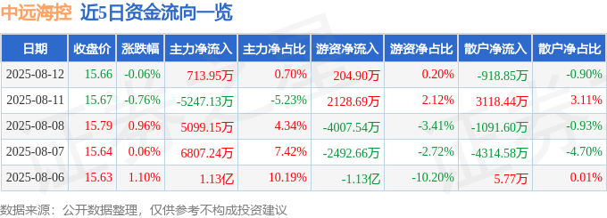 股票行情快报：中远海控（601919）8月12日主力资金净买入713.95万元