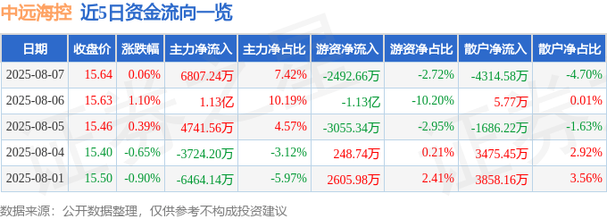 股票行情快报：中远海控（601919）8月7日主力资金净买入6807.24万元
