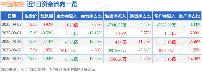股票行情快报：中远海控（601919）9月2日主力资金净买入1.29亿元