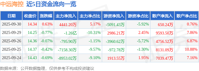 股票行情快报：中远海控（601919）9月30日主力资金净买入4441.20万元