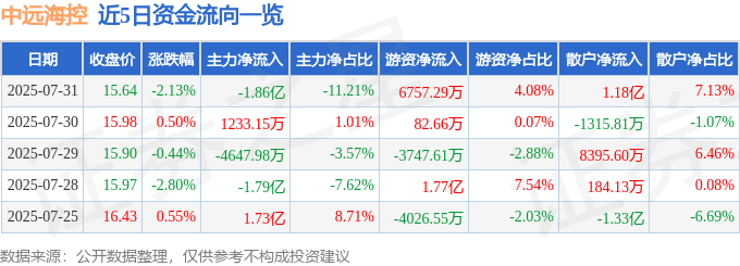 股票行情快报：中远海控（601919）7月31日主力资金净卖出1.86亿元