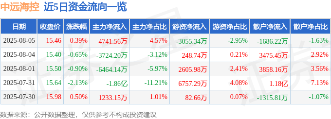 股票行情快报：中远海控（601919）8月5日主力资金净买入4741.56万元