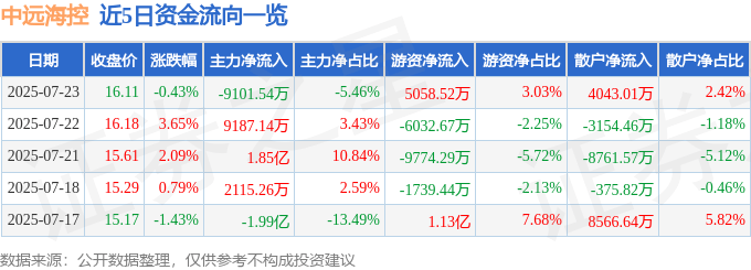 股票行情快报：中远海控（601919）7月23日主力资金净卖出9101.54万元