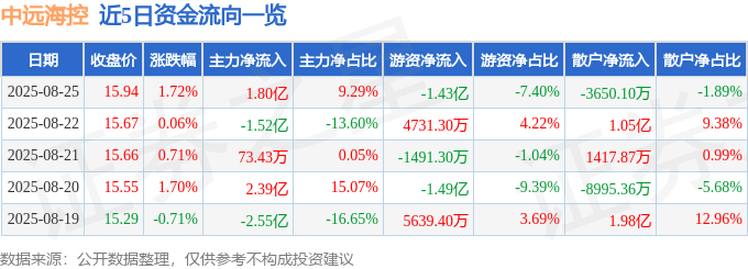股票行情快报：中远海控（601919）8月25日主力资金净买入1.80亿元