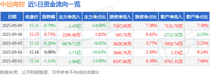 股票行情快报：中远海控（601919）9月9日主力资金净卖出1.43亿元