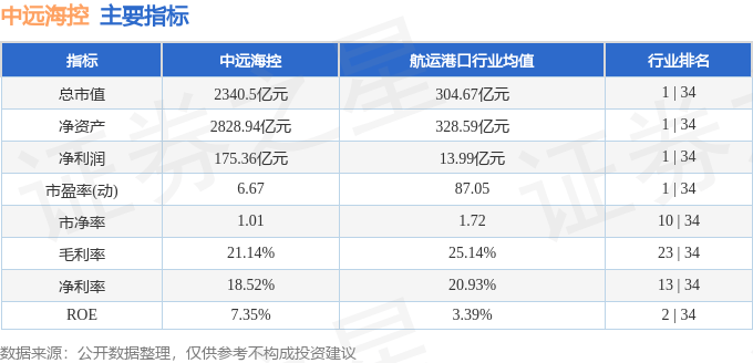 股票行情快报：中远海控（601919）9月9日主力资金净卖出1.43亿元