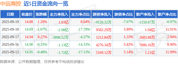 股票行情快报：中远海控（601919）9月19日主力资金净买入1.03亿元