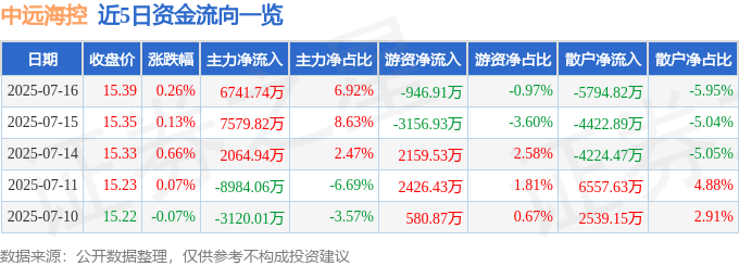 股票行情快报：中远海控（601919）7月16日主力资金净买入6741.74万元