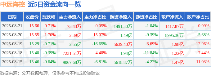 股票行情快报：中远海控（601919）8月21日主力资金净买入73.43万元
