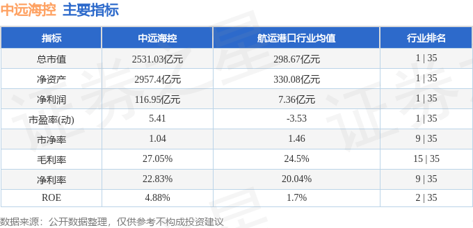 股票行情快报：中远海控（601919）7月24日主力资金净买入1.36亿元