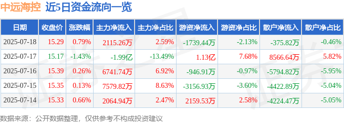 股票行情快报：中远海控（601919）7月18日主力资金净买入2115.26万元