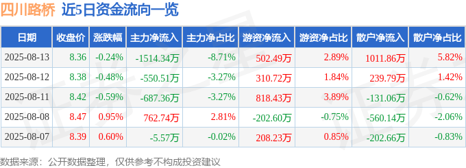 股票行情快报：四川路桥（600039）8月13日主力资金净卖出1514.34万元