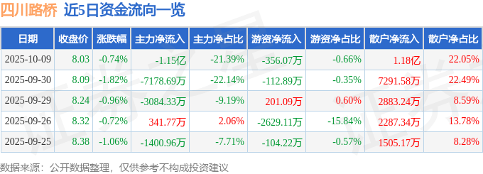 股票行情快报：四川路桥（600039）10月9日主力资金净卖出1.15亿元