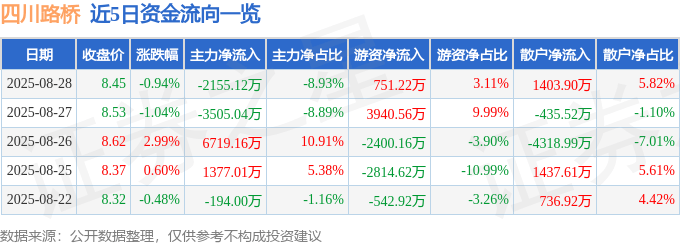 股票行情快报：四川路桥（600039）8月28日主力资金净卖出2155.12万元