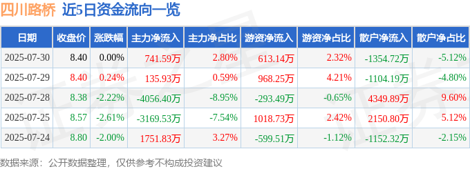 股票行情快报：四川路桥（600039）7月30日主力资金净买入741.59万元