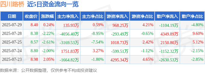 股票行情快报：四川路桥（600039）7月29日主力资金净买入135.93万元
