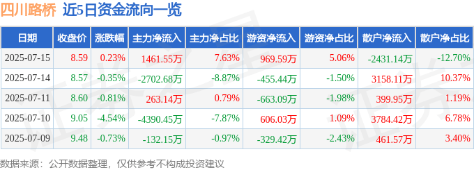 股票行情快报：四川路桥（600039）7月15日主力资金净买入1461.55万元