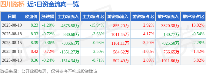 股票行情快报：四川路桥（600039）8月19日主力资金净卖出4675.58万元