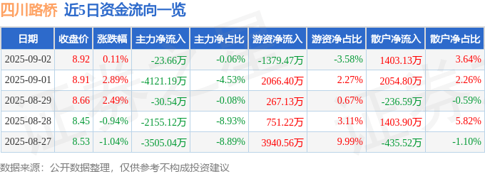 股票行情快报：四川路桥（600039）9月2日主力资金净卖出23.66万元