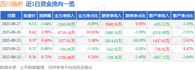 股票行情快报：四川路桥（600039）8月27日主力资金净卖出3505.04万元