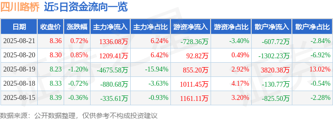 股票行情快报：四川路桥（600039）8月21日主力资金净买入1336.08万元