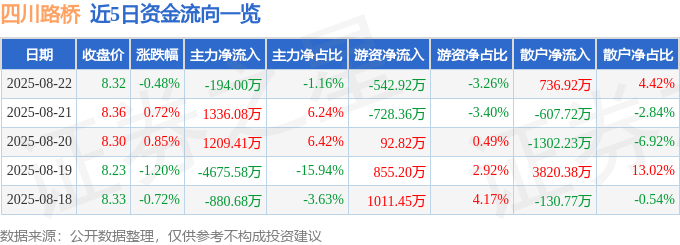 股票行情快报：四川路桥（600039）8月22日主力资金净卖出194.00万元