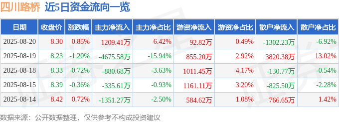 股票行情快报：四川路桥（600039）8月20日主力资金净买入1209.41万元
